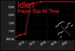 Total Graph of Idle1