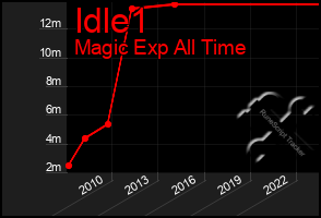 Total Graph of Idle1