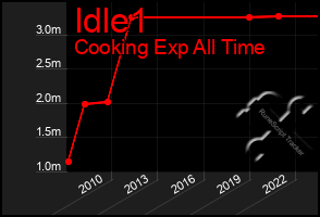 Total Graph of Idle1