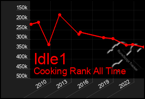 Total Graph of Idle1