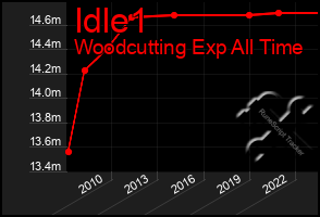 Total Graph of Idle1