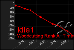 Total Graph of Idle1