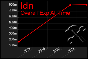 Total Graph of Idn