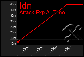 Total Graph of Idn