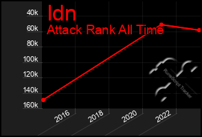 Total Graph of Idn