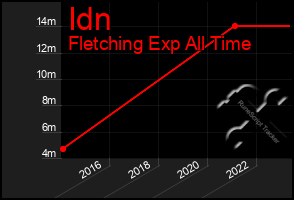 Total Graph of Idn