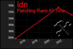 Total Graph of Idn