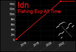 Total Graph of Idn