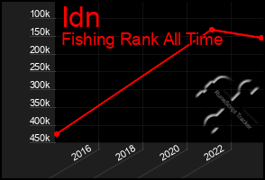 Total Graph of Idn