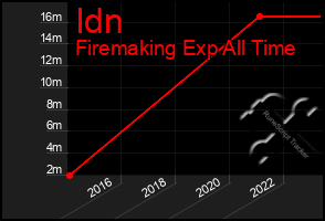 Total Graph of Idn