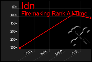 Total Graph of Idn