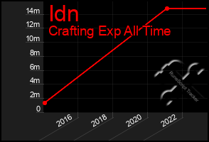 Total Graph of Idn