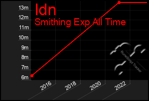 Total Graph of Idn