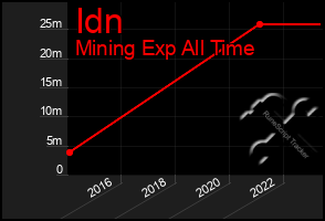 Total Graph of Idn