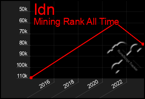 Total Graph of Idn