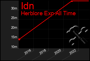 Total Graph of Idn