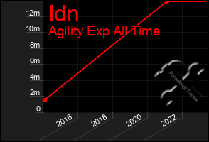 Total Graph of Idn