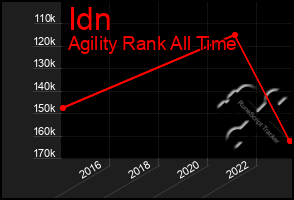 Total Graph of Idn