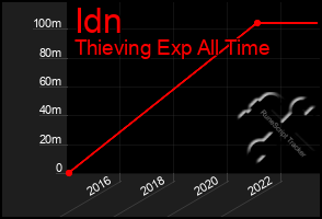 Total Graph of Idn