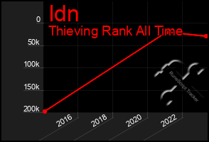 Total Graph of Idn