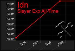 Total Graph of Idn