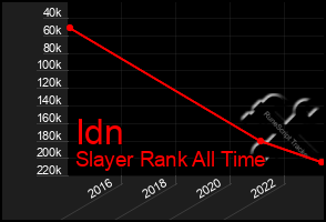 Total Graph of Idn