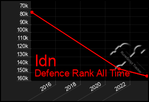 Total Graph of Idn