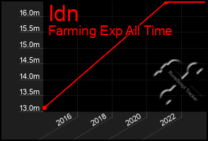 Total Graph of Idn