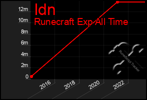 Total Graph of Idn