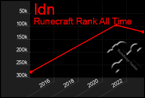 Total Graph of Idn