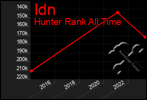 Total Graph of Idn