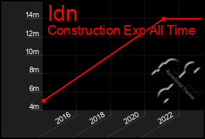 Total Graph of Idn