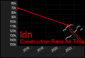 Total Graph of Idn