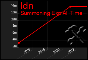 Total Graph of Idn