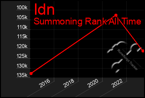 Total Graph of Idn