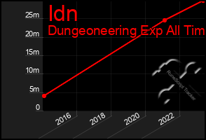 Total Graph of Idn