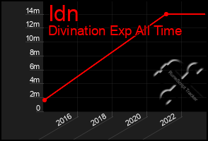 Total Graph of Idn