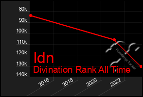 Total Graph of Idn