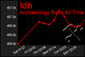 Total Graph of Idn