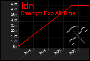 Total Graph of Idn