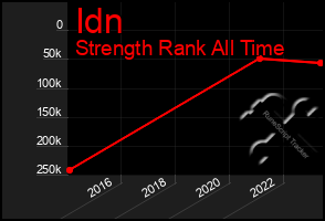 Total Graph of Idn