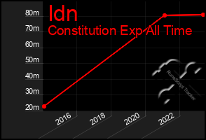 Total Graph of Idn