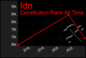 Total Graph of Idn