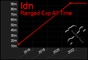 Total Graph of Idn