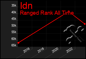 Total Graph of Idn