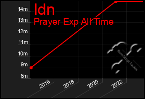 Total Graph of Idn