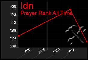 Total Graph of Idn