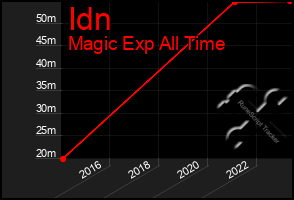 Total Graph of Idn