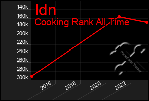 Total Graph of Idn