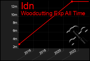 Total Graph of Idn